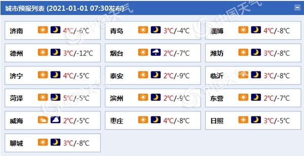 阳光开场!元旦期间山东大部晴到多云 气温明显回升 1