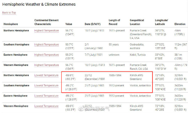 灵魂拷问:北京今天真的比北极还冷吗? 1
